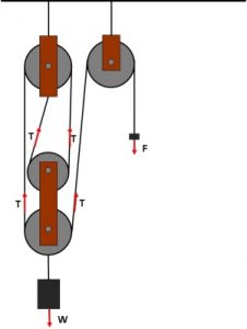 Pulleys – L.R. Ingersoll Physics Museum – UW–Madison