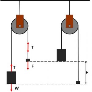 Pulleys – L.R. Ingersoll Physics Museum – UW–Madison