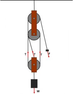 Pulleys – L.R. Ingersoll Physics Museum – UW–Madison