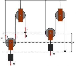 Pulleys – L.R. Ingersoll Physics Museum – UW–Madison