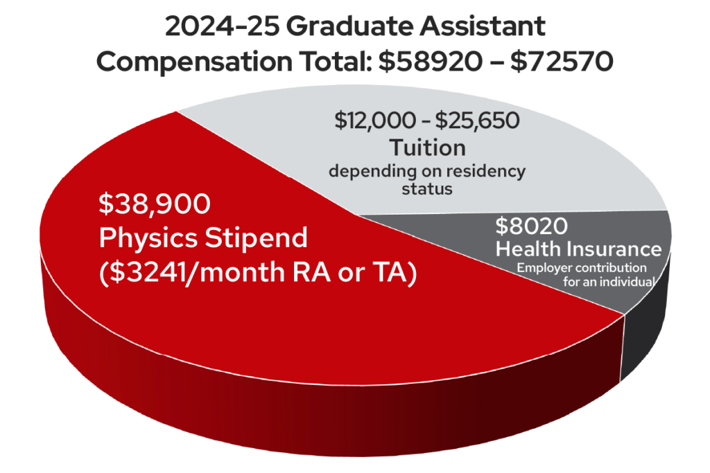 pie chart that breaks down PhD student compensation. three pie pieces, with Total $58920-72570, $38900 Physics stipend $3241/month RA or TA, $12000-25650 tuition (depending on residency status), $8020 Health Insurance (employer contribution)