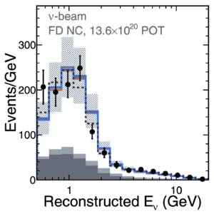 a graph of reconstructed neutrino energy on the x-axis and number of events in a given range of energy on the y-axis.